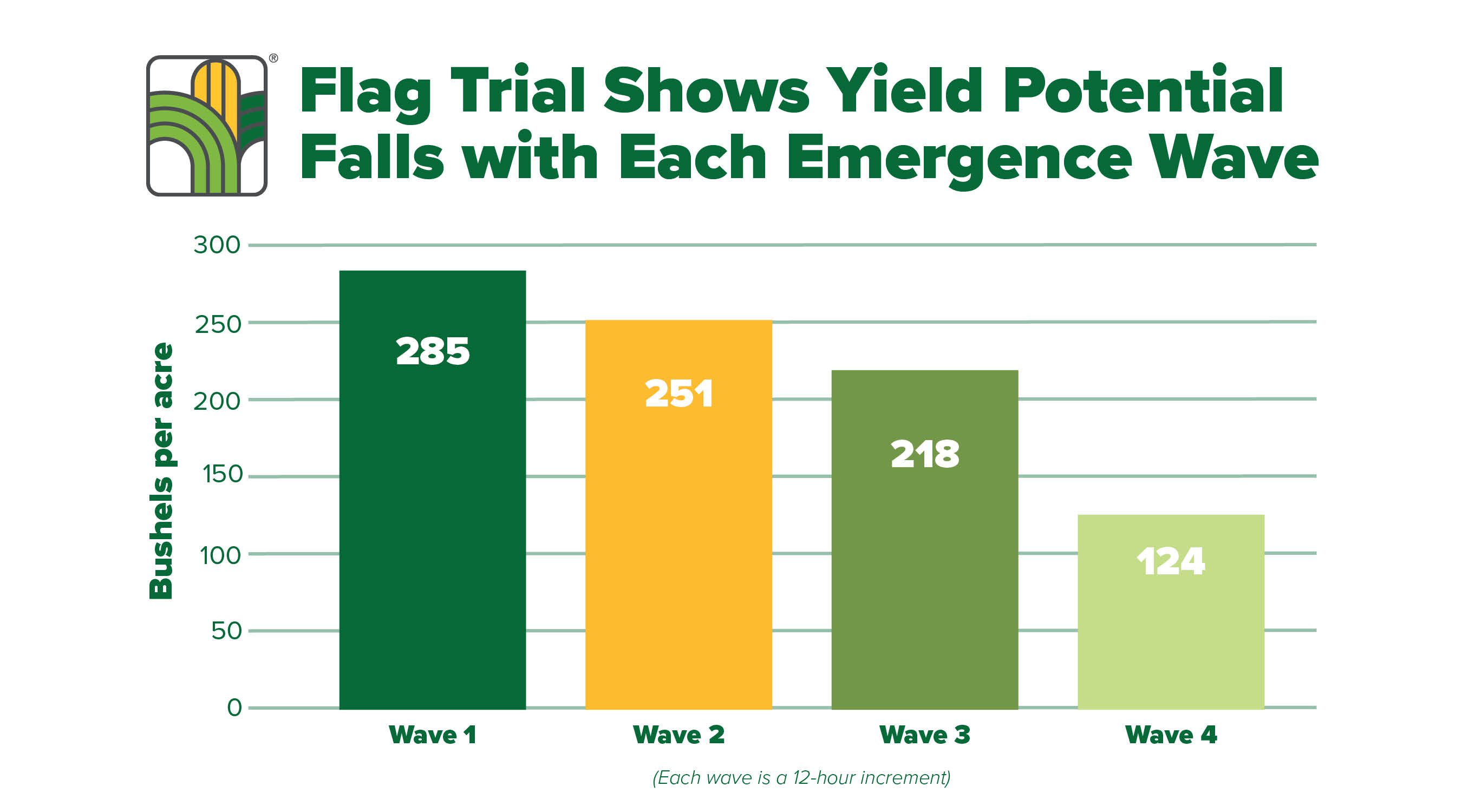 Graph depicting yield potential falling with each emergence wave