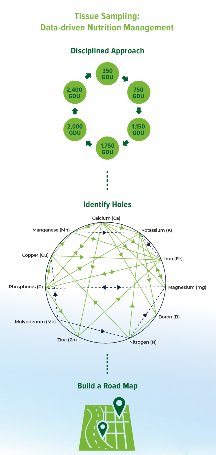 A graphic depicting the steps to data-driven nutrition management using tissue sampling